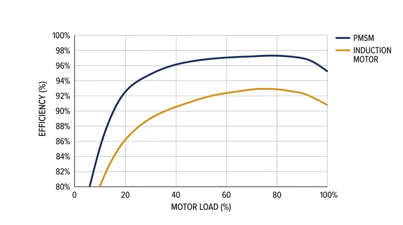 While permanent magnet motors achieve higher peak efficiency under load, induction motors recover system efficiency by freewheeling seamlessly.