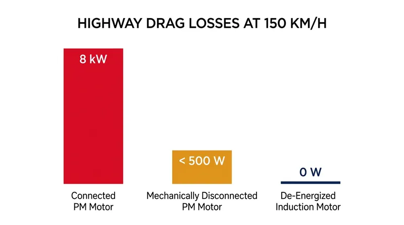A connected permanent magnet motor generates significant drag at highway speeds, which induction motors avoid entirely.