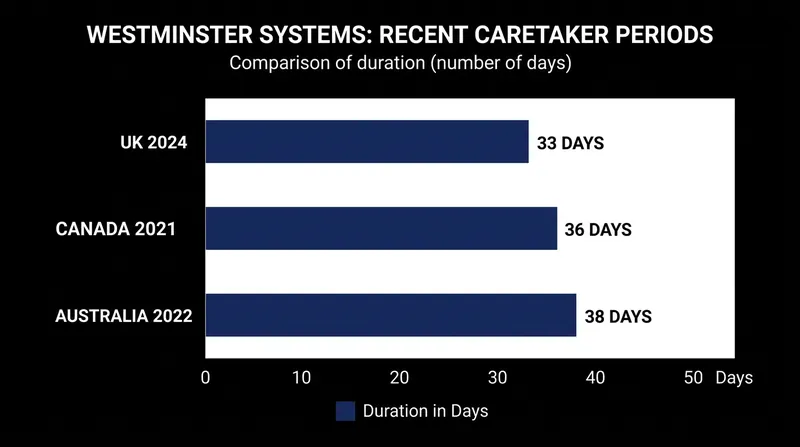 Recent caretaker periods have averaged over a month of restricted executive authority.