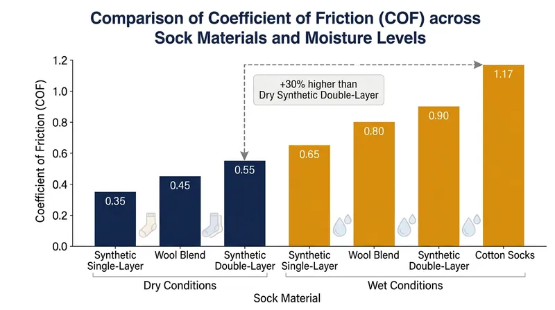Moisture acts as an adhesive, dramatically increasing the friction coefficient and locking the skin in place.