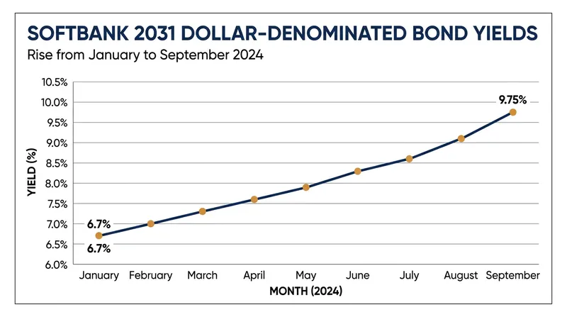 SoftBank's borrowing costs have climbed significantly throughout 2026 as the conglomerate issues record amounts of high-yield debt to finance its AI ambitions.