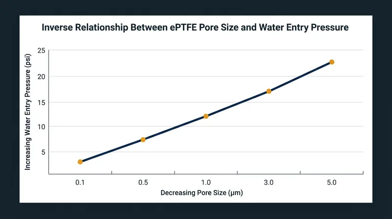 Smaller membrane pores exponentially increase the hydrostatic pressure required to force water into the device.