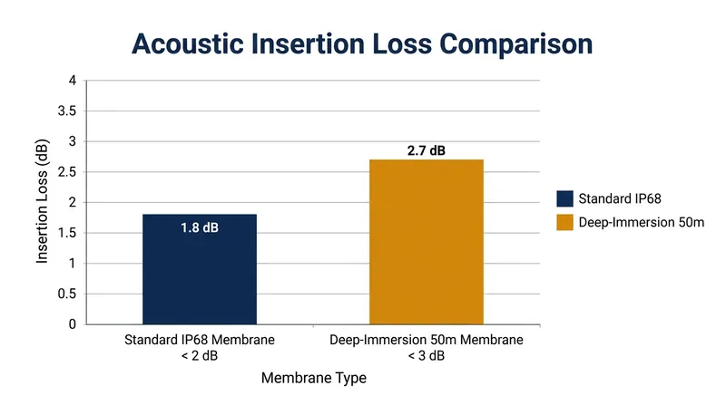 Membranes engineered for deeper immersion inherently block more acoustic energy, degrading microphone sensitivity.