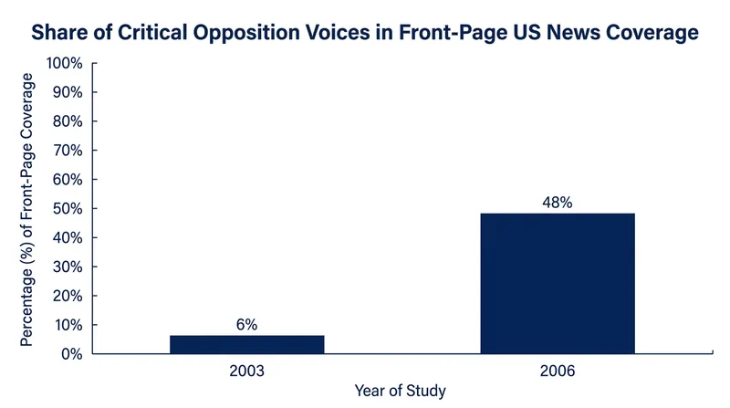 The volume of critical coverage scales with political fracture, not with the availability of independent evidence.