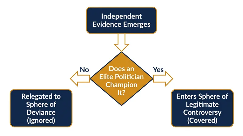 Without a partisan sponsor, independent evidence rarely penetrates the daily news cycle.
