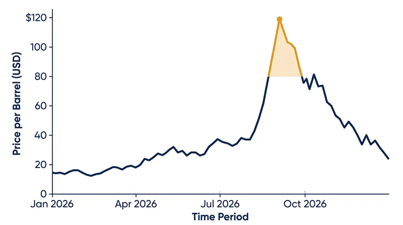 Diesel crack spreads reached an all-time high in September as global supplies tightened.