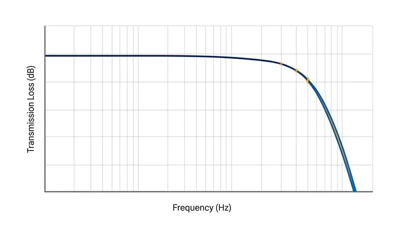 Perforated screens act as an acoustic low-pass filter, absorbing high-frequency treble sounds through viscous friction.