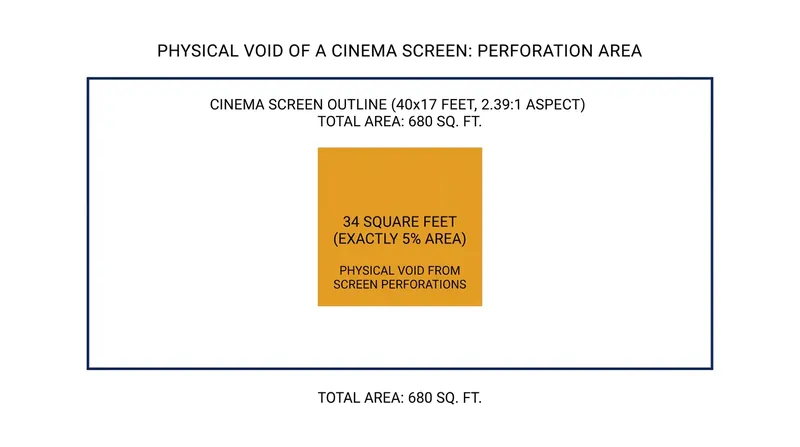 On a standard 40-foot Scope screen, the 5 percent perforation rate equates to 34 square feet of missing vinyl.
