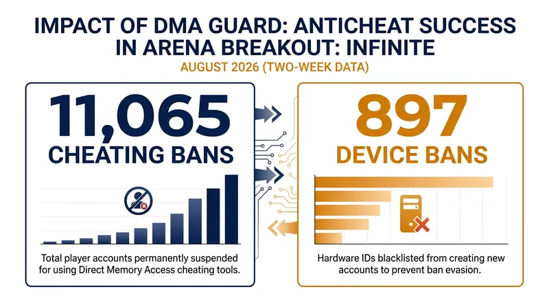 Hardware-level memory protection has led to massive ban waves across competitive titles.