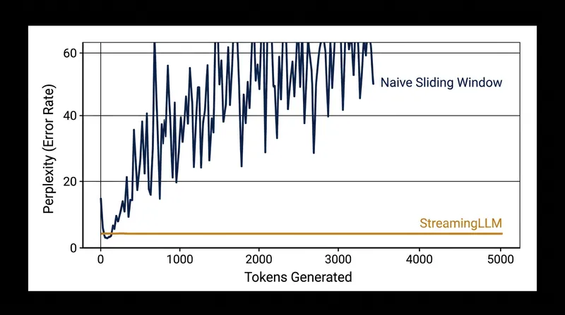 Evicting the initial sink tokens causes immediate context collapse, while retaining them ensures long-term stability.