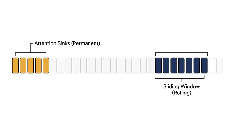 StreamingLLM maintains a constant memory footprint by keeping only the structural anchors and the most recent context.
