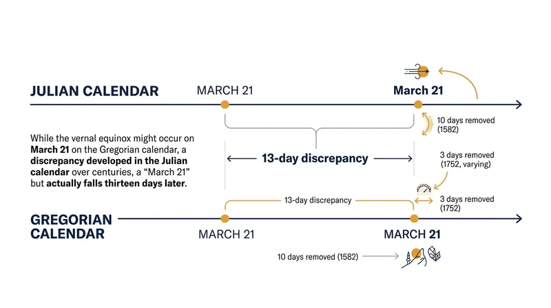 The Julian calendar currently lags 13 days behind the Gregorian calendar, pushing the ecclesiastical start of spring into April.