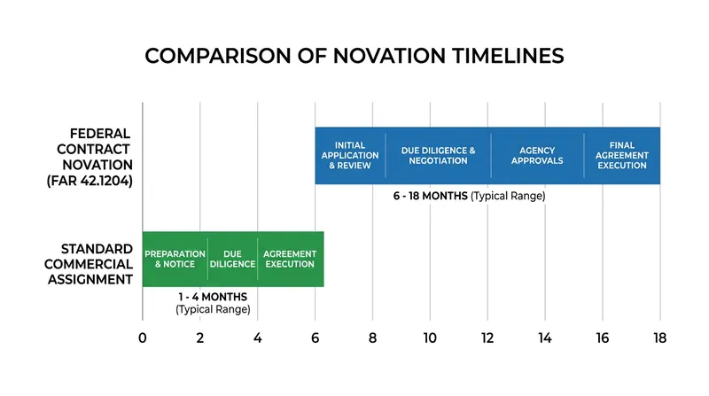 Federal government contracts require a strict novation process that extends well beyond the transaction's closing date.