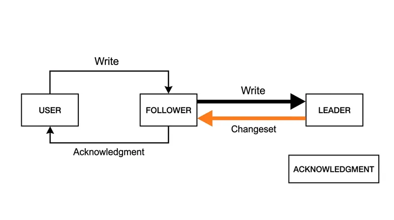 Returning the changeset synchronously ensures the originating cache is updated before the user reloads.