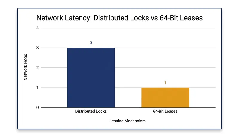 Leases eliminate the multiple network round-trips required by traditional consensus-based locking services.