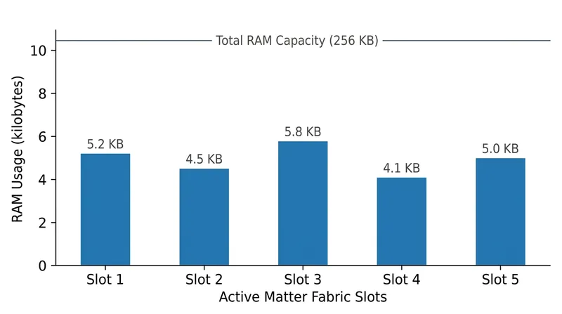 Maintaining multiple encrypted sessions requires significant memory overhead on low-cost IoT hardware.