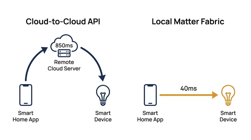 Local command execution bypasses internet routing, reducing latency by approximately 95 percent.