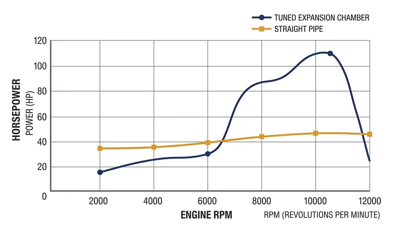Because wave timing relies on the speed of sound, the acoustic supercharging effect only occurs within a narrow RPM window.