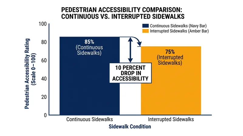 Interrupted sidewalks significantly reduce accessibility for individuals with mobility limitations.