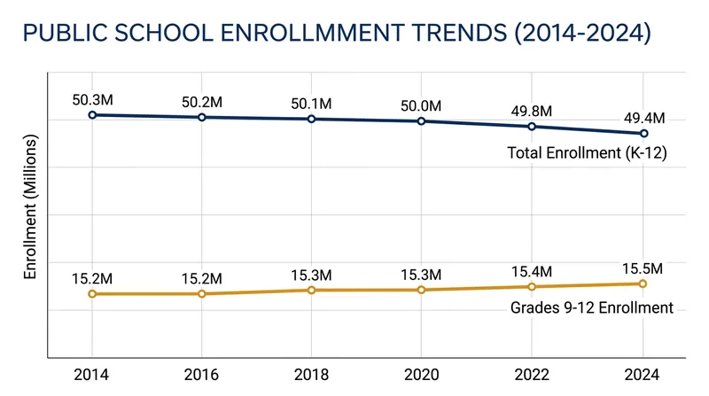 While total K-12 enrollment declined over the past decade, high school enrollment grew steadily.
