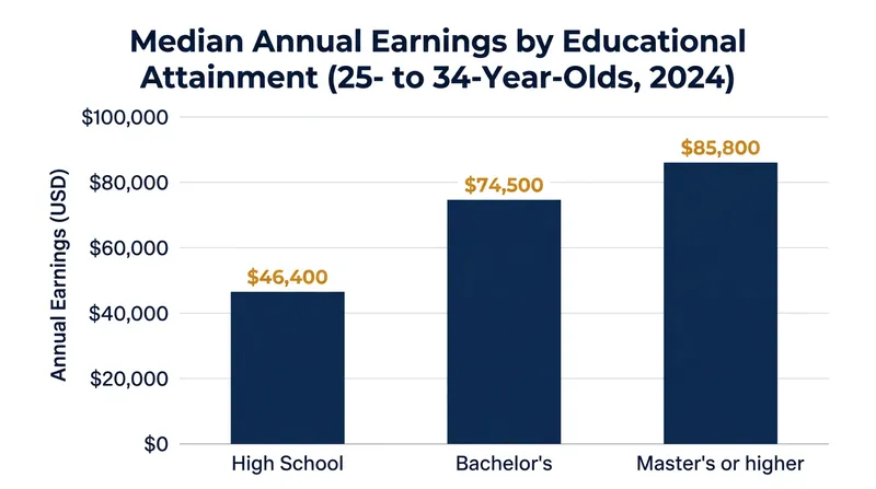 Earning a bachelor's degree provides a 61 percent wage premium over stopping education after high school.