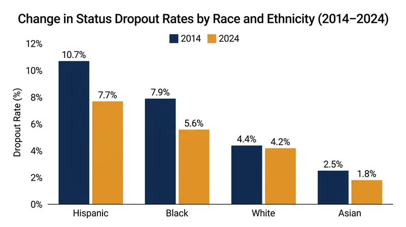 Hispanic and Black students saw the most dramatic reductions in dropout rates over the last ten years.