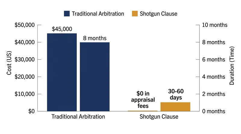 Shotgun clauses bypass the heavy financial and temporal costs of third-party arbitration.