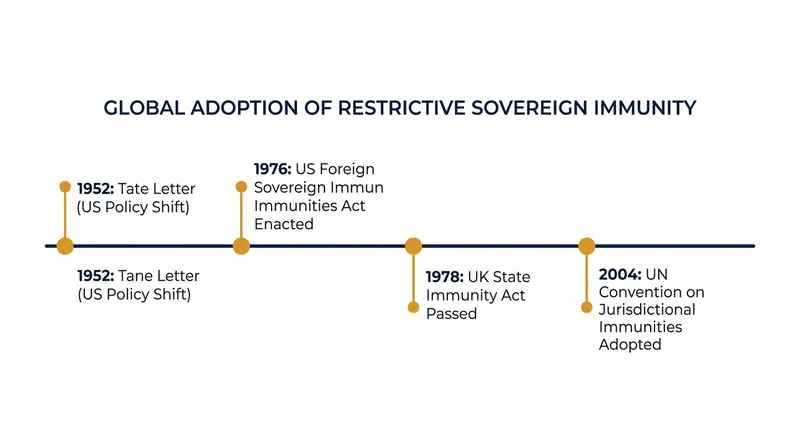 The transition from absolute to restrictive immunity accelerated in the latter half of the twentieth century.