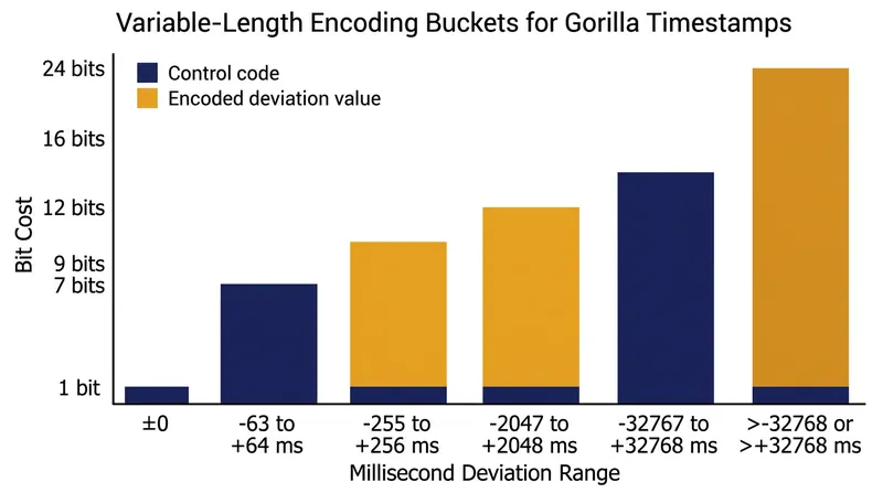 When timestamps deviate from their expected schedule, the database falls back to progressively larger variable-length buckets.