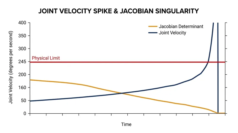 As the Jacobian determinant approaches zero, the inverse kinematics demand theoretically infinite joint velocity to maintain the path.