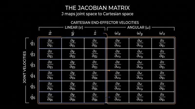 The Jacobian matrix maps the rotational speeds of the robot's six joints to the linear and angular velocity of the tool.