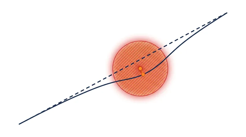 To avoid a mathematical fault, controllers use damping algorithms that intentionally deviate from the programmed path.