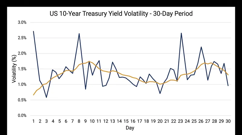 Bond markets have priced in increased volatility as investors weigh the risk of executive interference in monetary policy.