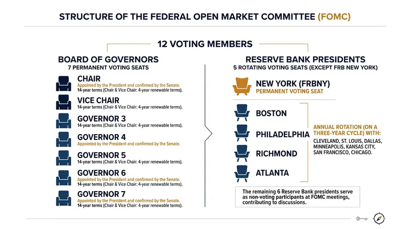 The Federal Open Market Committee relies on 12 voting members to set the nation's benchmark interest rates.