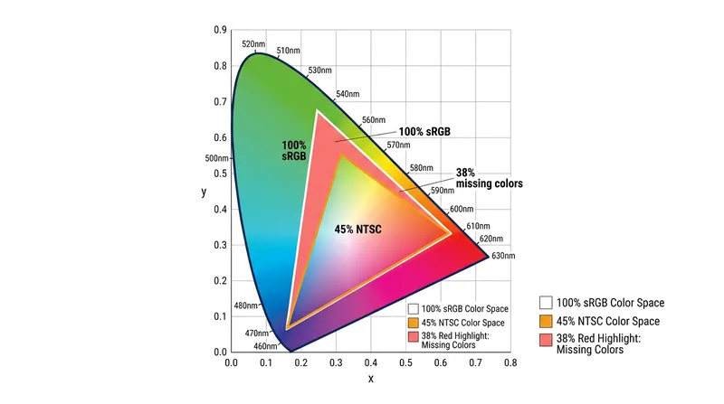 The 45% NTSC gamut covers only about 62% of the standard sRGB color space, leaving a 38% deficit.