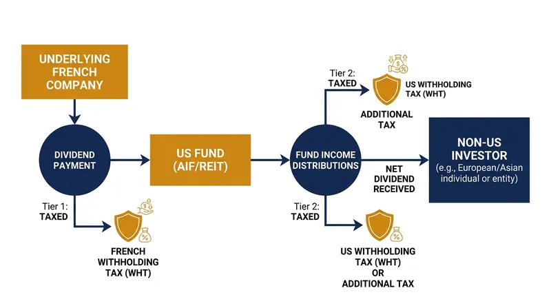Two-tier leakage occurs when dividends are taxed both upon entering the fund and upon distribution to the investor.