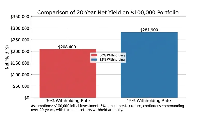 A 15% reduction in withholding tax can preserve tens of thousands of dollars in compounding returns over a 20-year horizon.