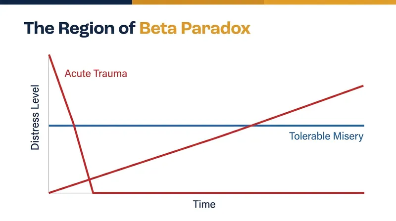Because severe distress triggers active coping mechanisms, it often resolves faster than moderate, tolerable misery.