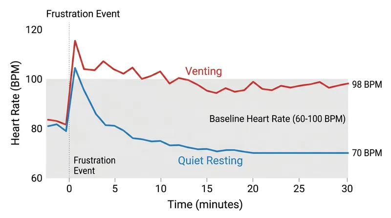 Venting sustains the autonomic nervous system's fight-or-flight response, preventing the heart rate from returning to baseline.