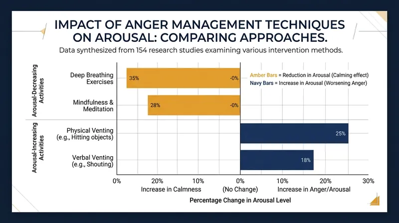 A 2024 meta-analysis of over 10,000 participants found that high-arousal activities consistently amplify angry feelings.