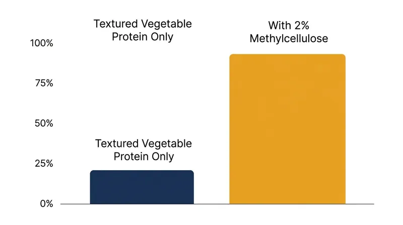 Adding 1.5 to 3 percent methylcellulose significantly reduces moisture loss during cooking.