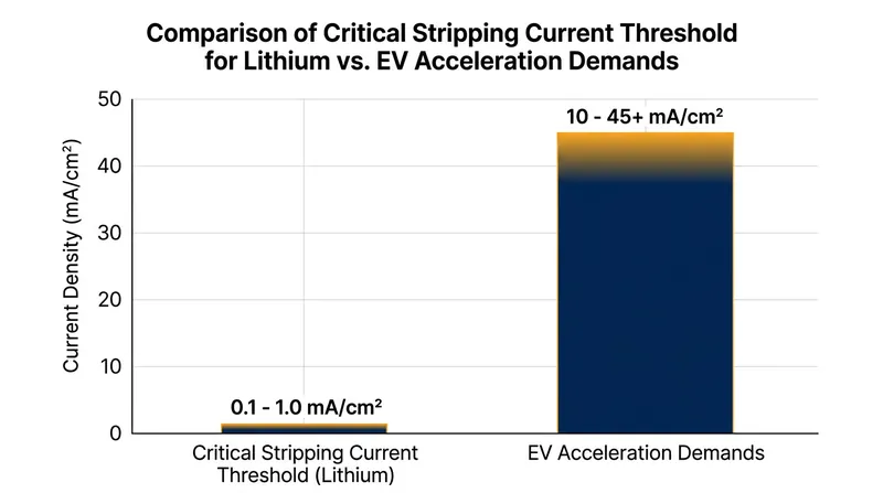 Electric vehicle acceleration demands discharge rates that far exceed lithium's ability to maintain contact with the ceramic.