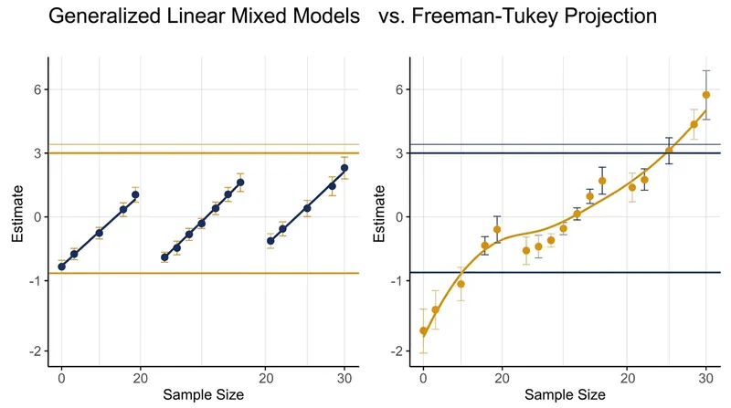 Mixed models evaluate raw binary outcomes directly, preventing the boundary violations caused by back-transformations.