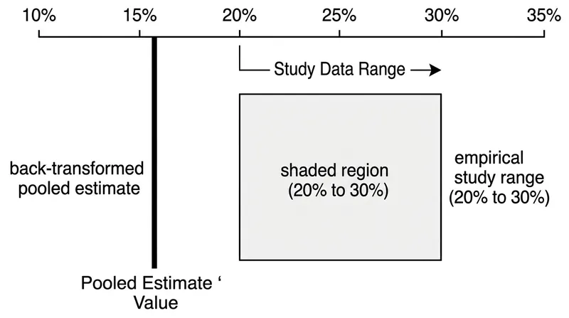 Contradictory weighting schemes can synthesize a prevalence rate lower than any actual observation.