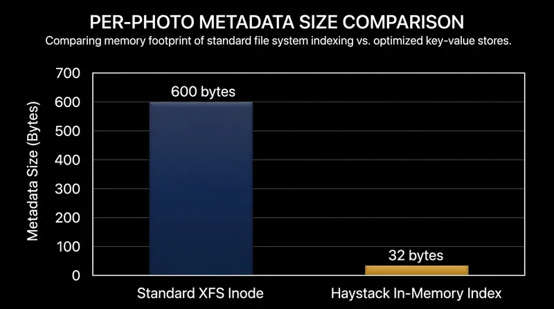 By reducing metadata size by over 94 percent, Haystack fits its entire routing index into standard RAM.