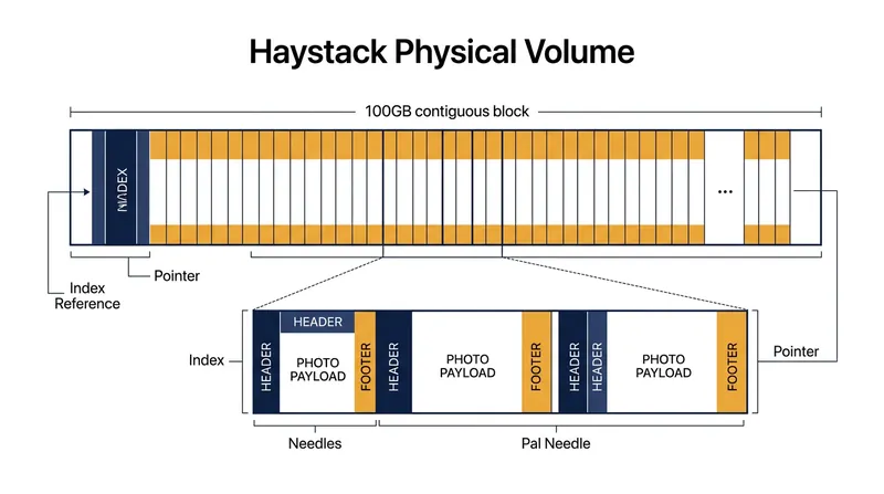 Millions of individual photos are appended sequentially as needles within a massive physical volume.