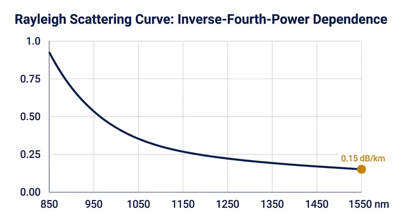 Rayleigh scattering decreases sharply at longer wavelengths, following an inverse-fourth-power curve.