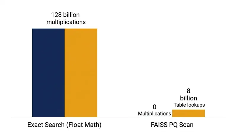 The precomputed table completely removes floating-point multiplication from the inner search loop.