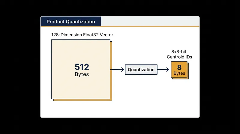 Product Quantization reduces the memory footprint of a standard vector by a factor of 64.