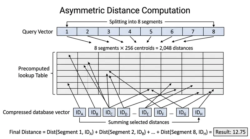 The query-to-centroid table precomputes all possible partial distances before the database scan begins.